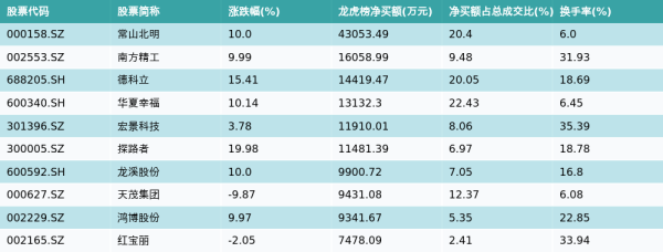 悦倍网 4月30日龙虎榜净买入额前10个股