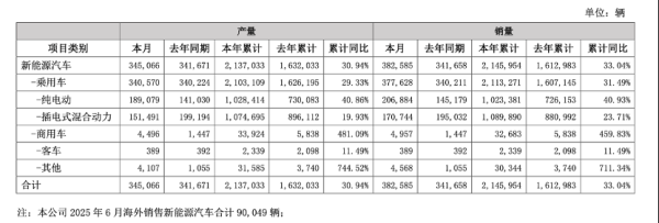 杜德配资 车企上半年销量出炉，比亚迪卖了214.6万辆