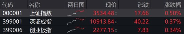 财惠赚 滚动更新丨沪指震荡涨0.5%，稀土永磁、锂矿板块大涨
