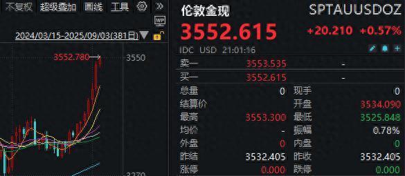 万德资本 现货黄金首次站上3550美元/盎司！年内涨幅超35％