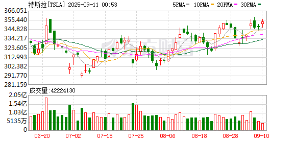 鼎冠优配 特斯拉8月份在挪威的新车注册量同比增长21.3%